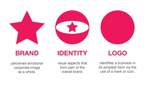 Varumärkesstrategi brand-identity